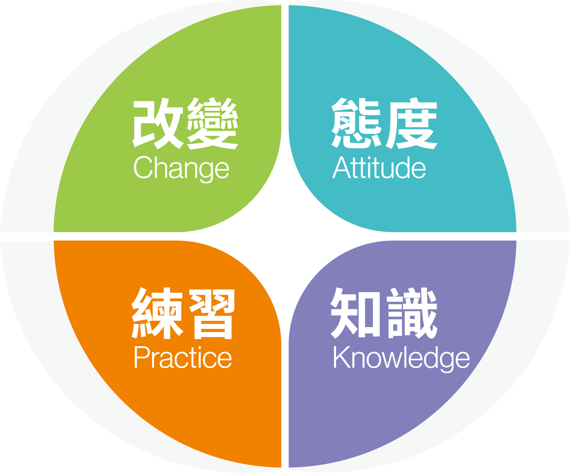 卡內基訓練學習循環